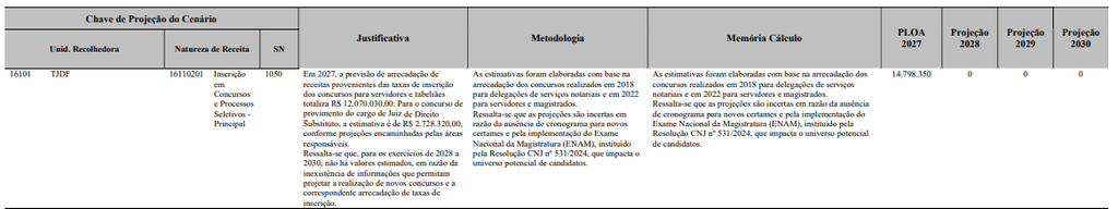 Orçamento 2027 prevê concurso TJDFT Juiz