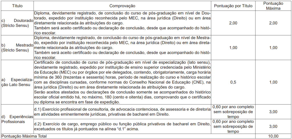 Tabela de títulos do edital PGM Câmara de Rio Branco
