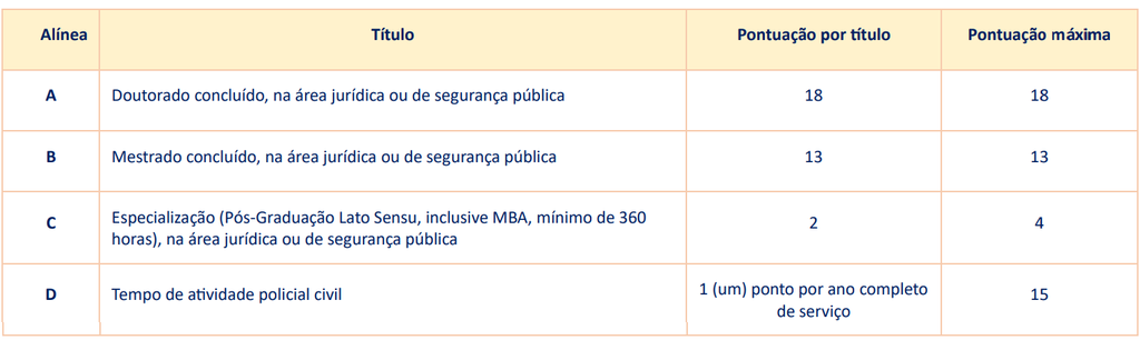 Quadro de títulos do edital Delegado AP