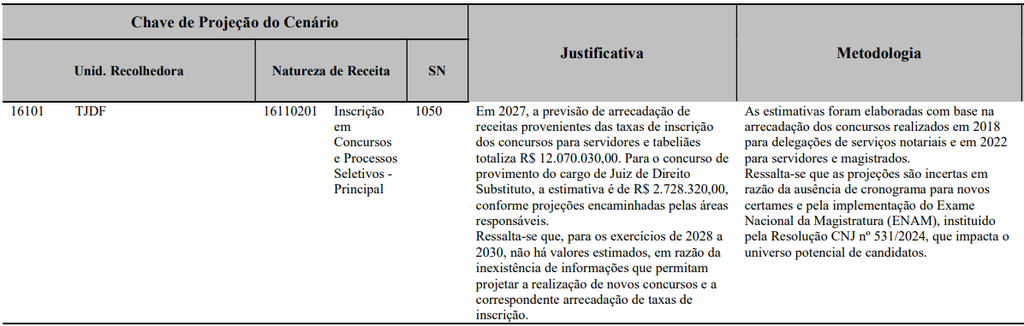 PLOA 2027 prevê concurso TJDFT para Magistratura e Cartório DF